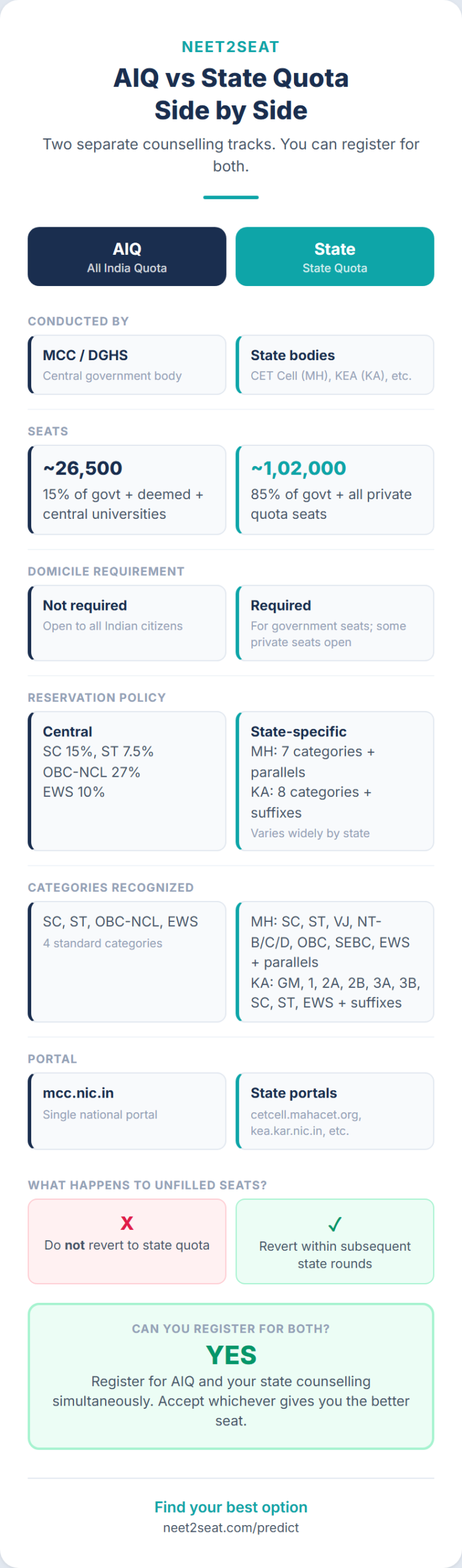 Infographic comparing AIQ and State Quota counselling