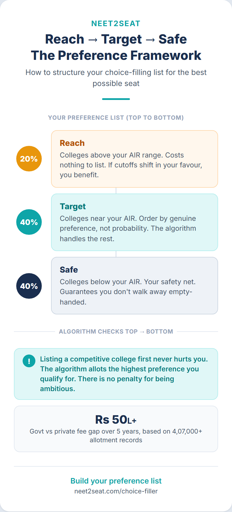 Infographic showing NEET choice filling strategy