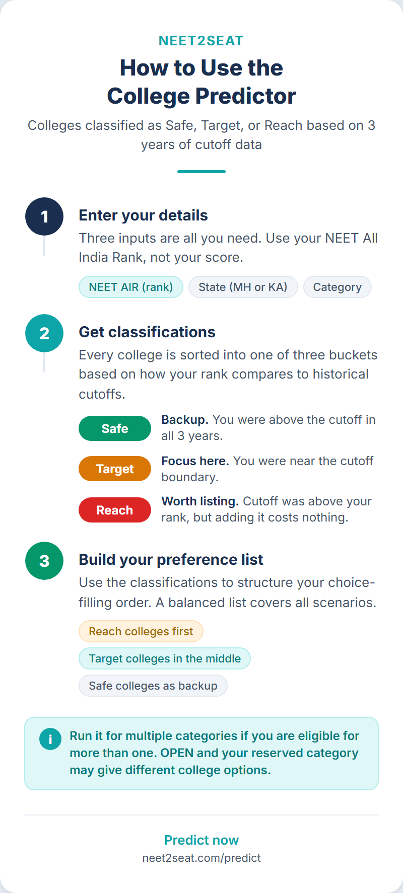 Tutorial infographic for using the neet2seat college predictor