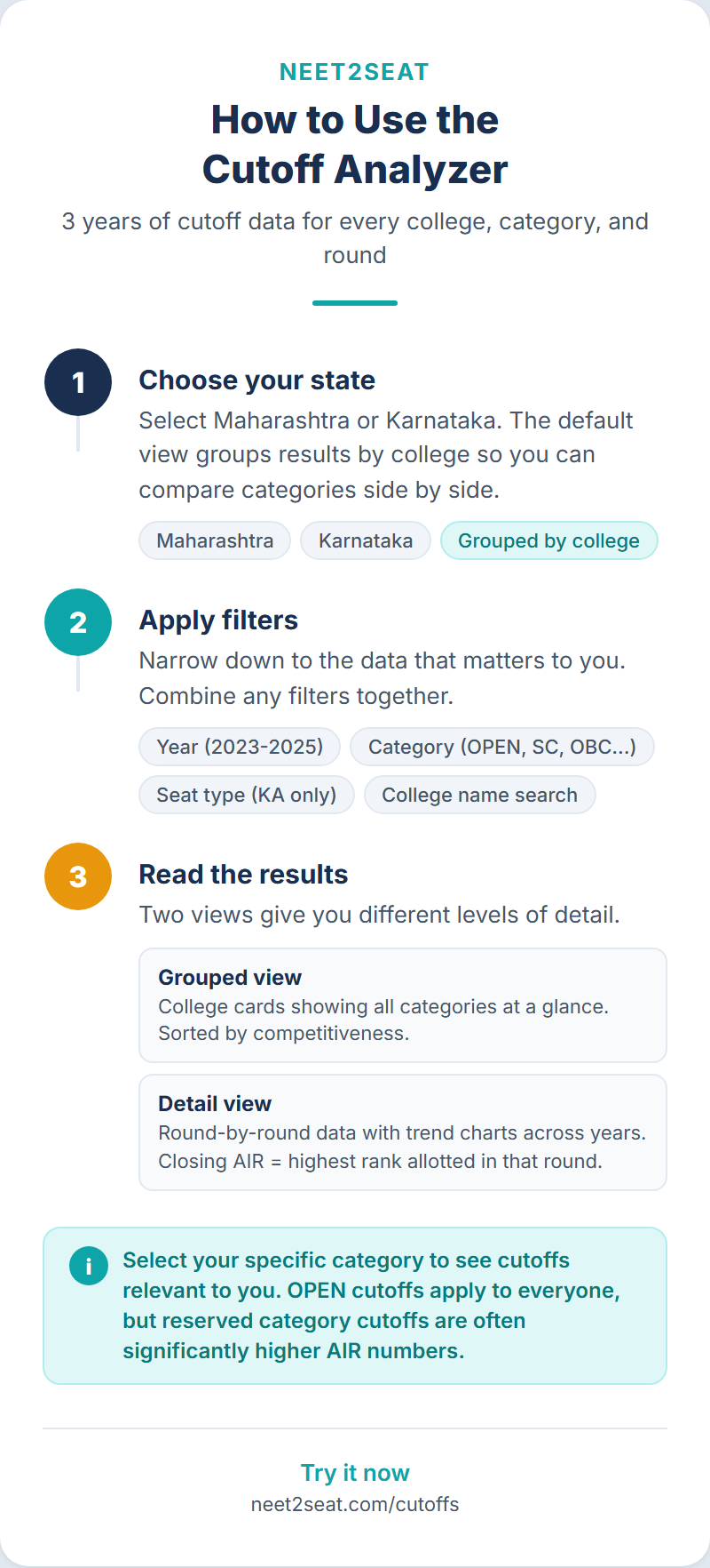 Tutorial infographic for using the neet2seat cutoff analyzer