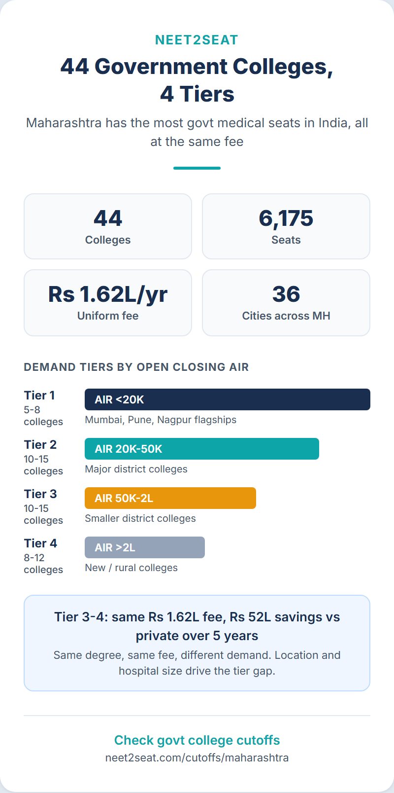 Infographic showing government medical colleges in Maharashtra