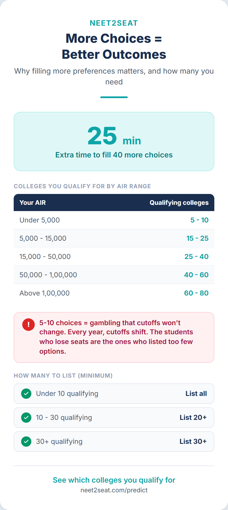 Infographic about how many choices to fill in NEET