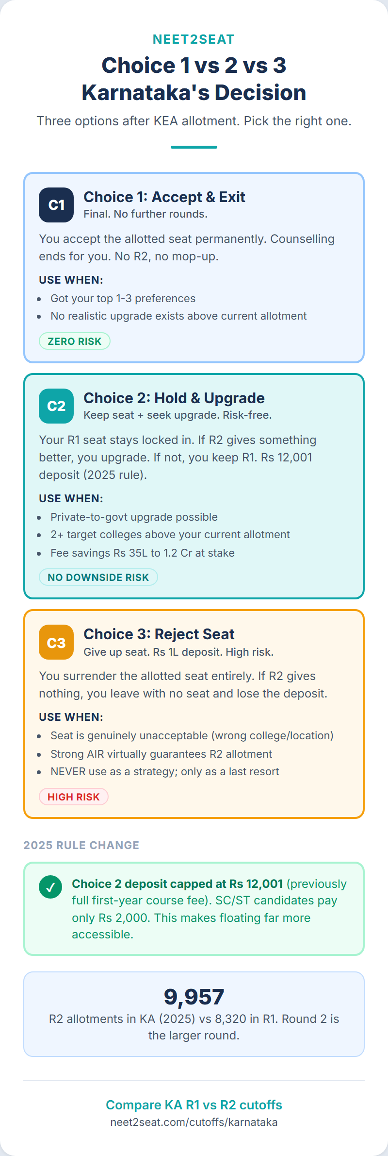 Infographic comparing Karnataka Choice 1 and Choice 2