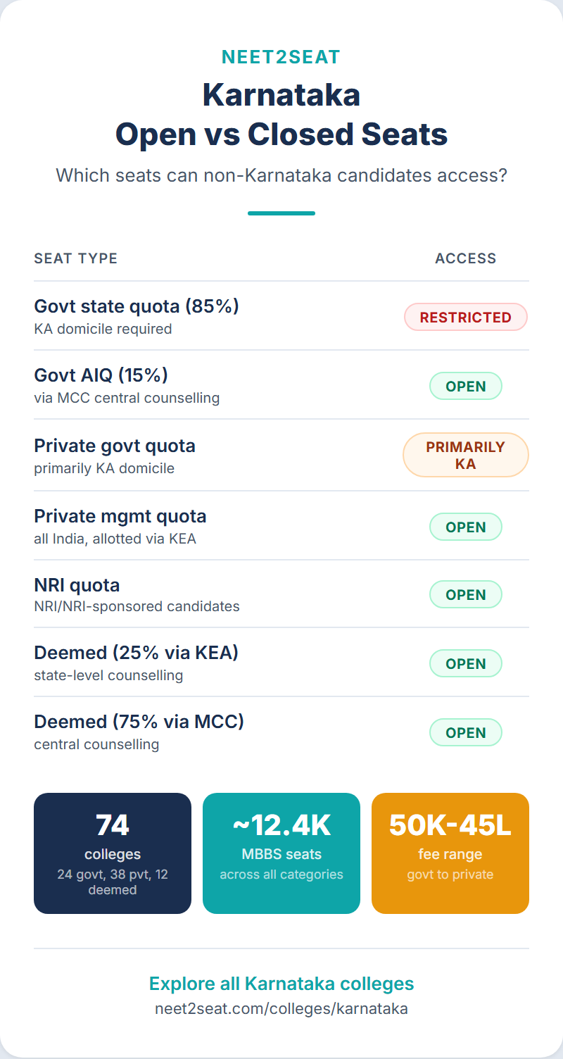 Infographic showing Karnataka KEA counselling process