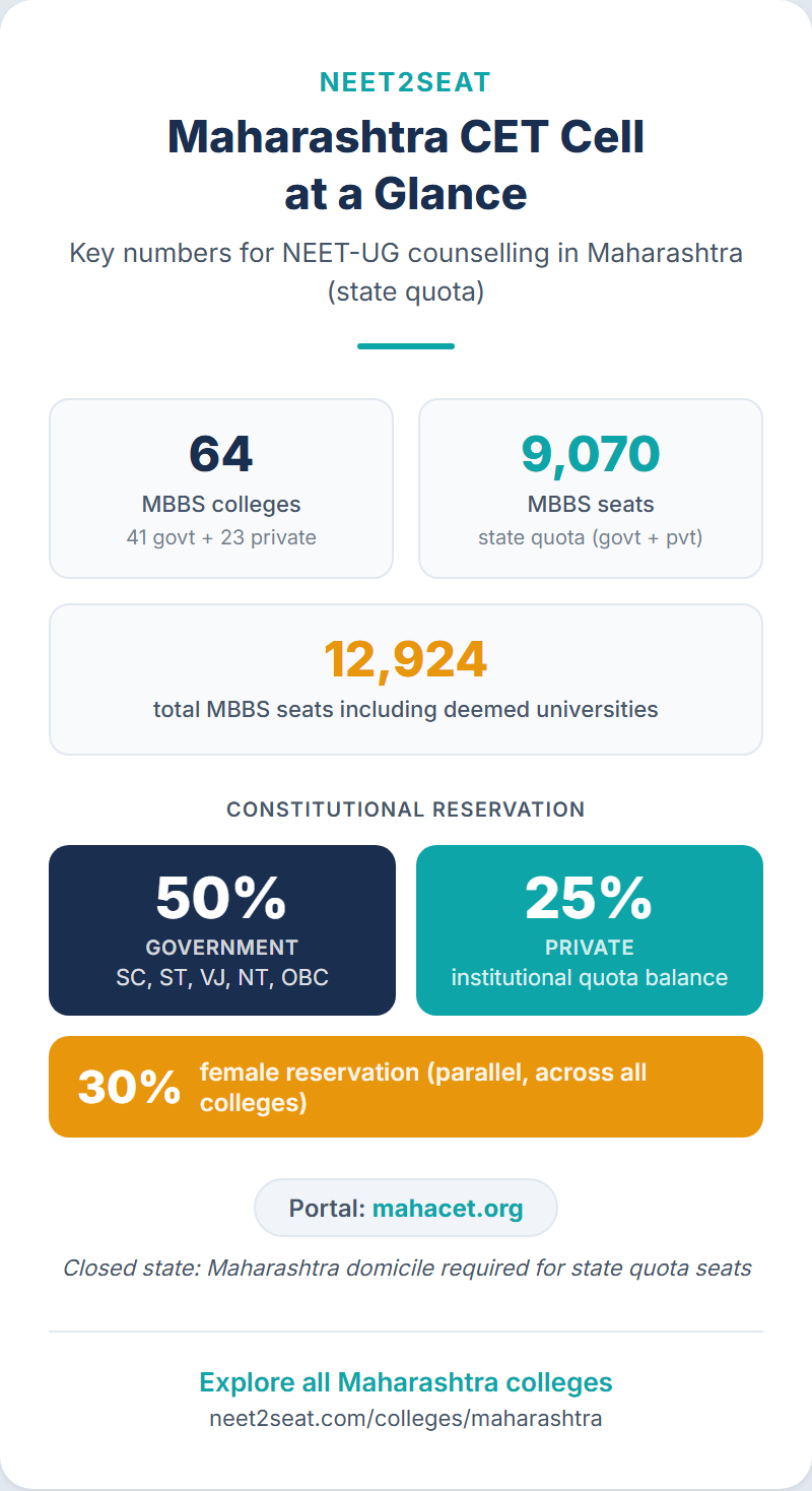 Infographic showing Maharashtra CET Cell counselling process