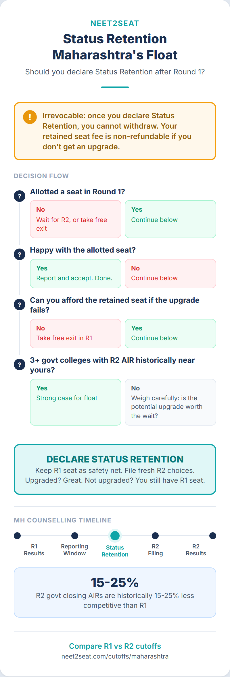 Infographic explaining Maharashtra status retention