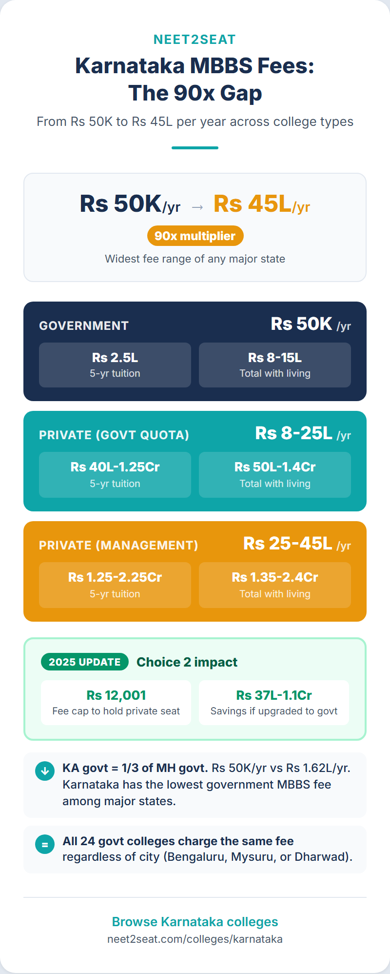 Infographic showing medical college fees in Karnataka