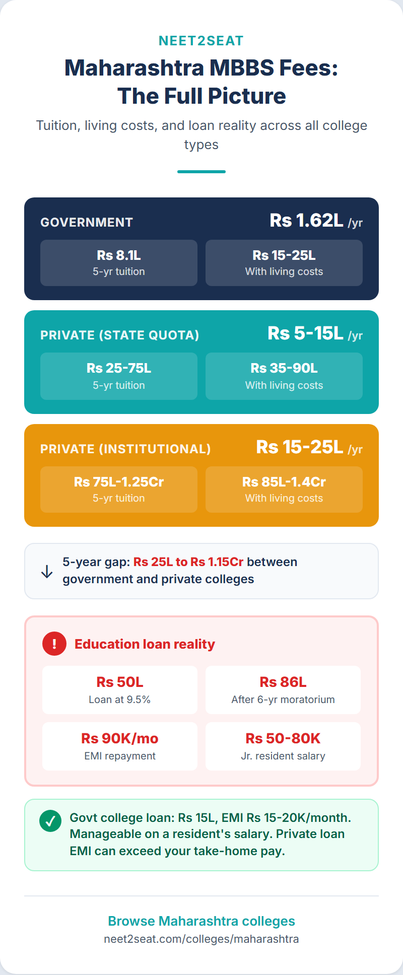 Infographic showing medical college fees in Maharashtra