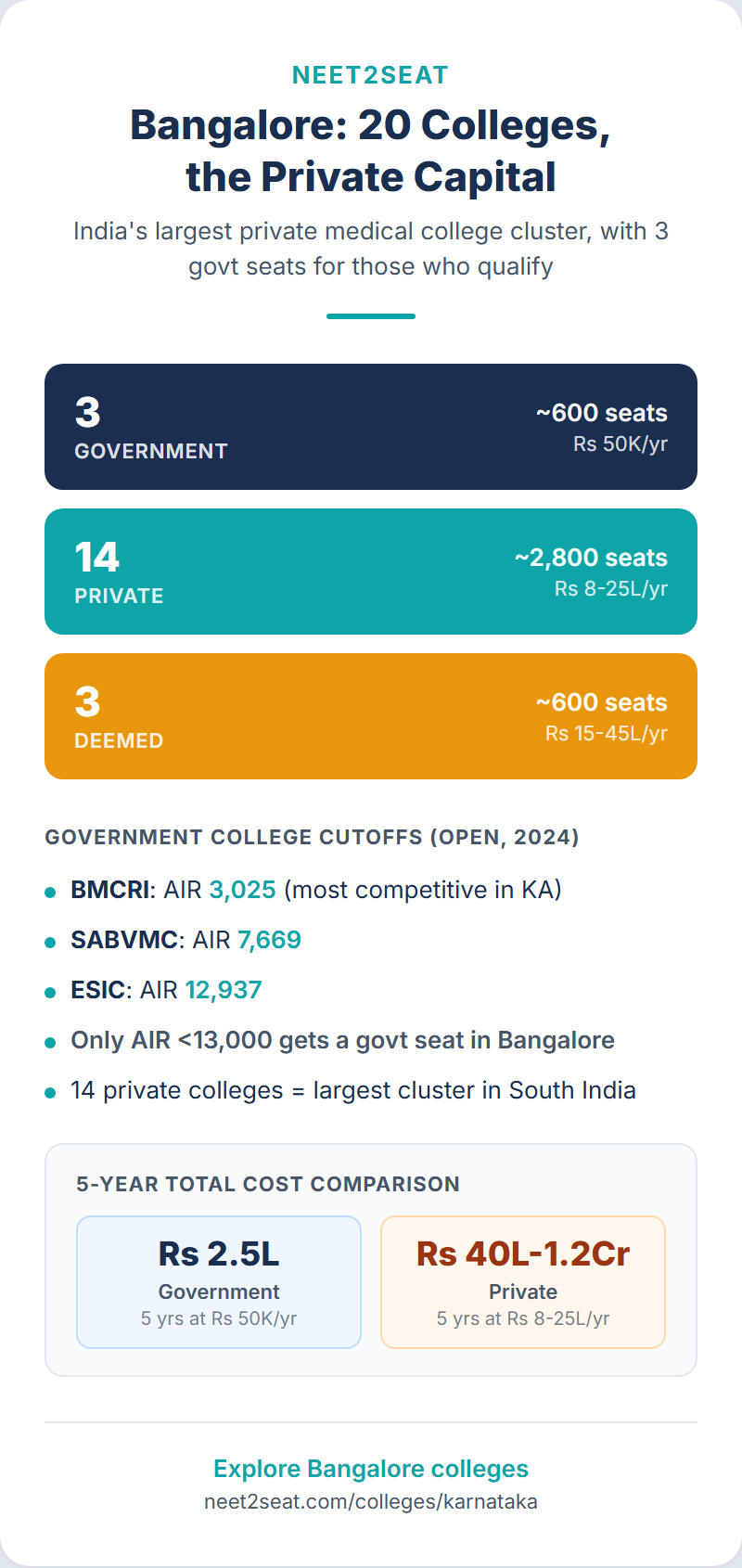 Infographic showing medical colleges in Bangalore