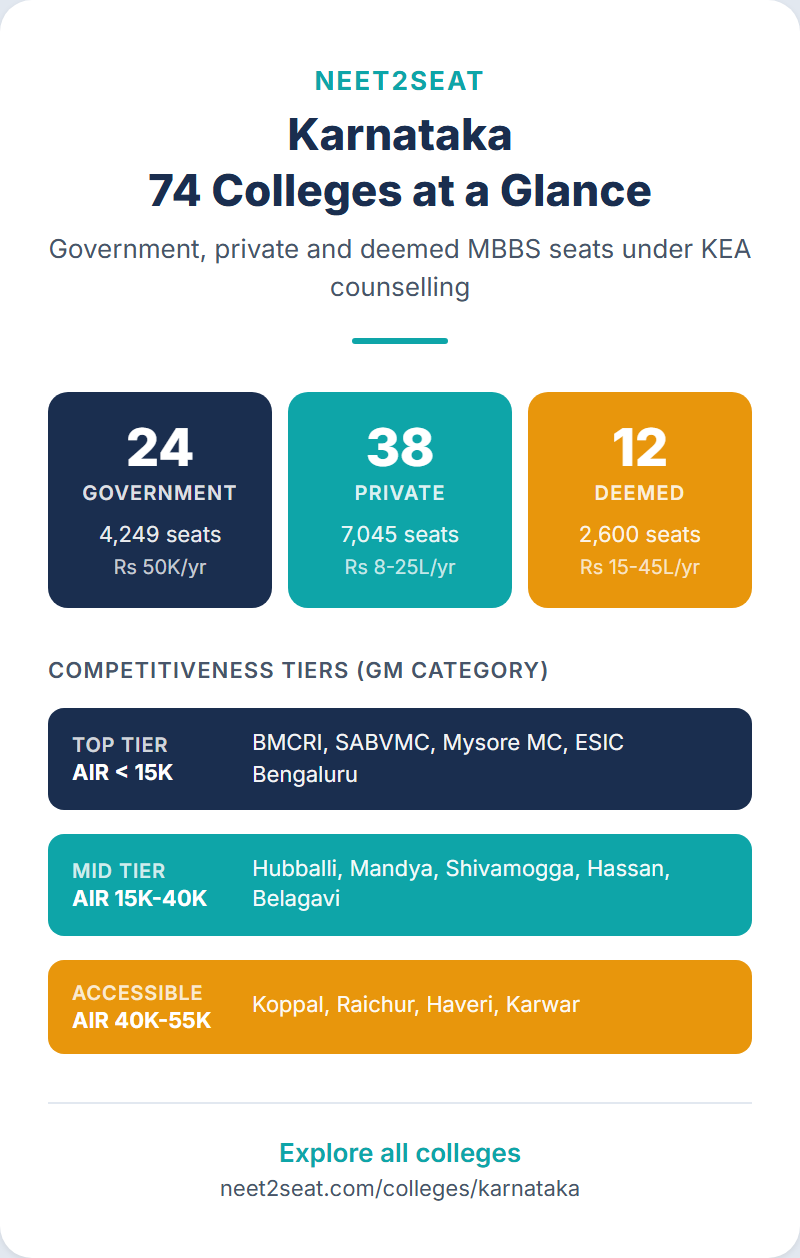 Infographic overview of medical colleges in Karnataka