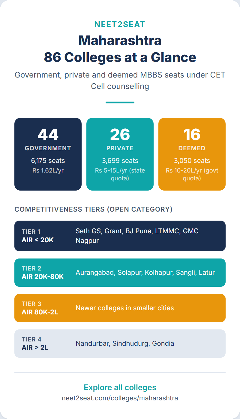 Infographic overview of medical colleges in Maharashtra