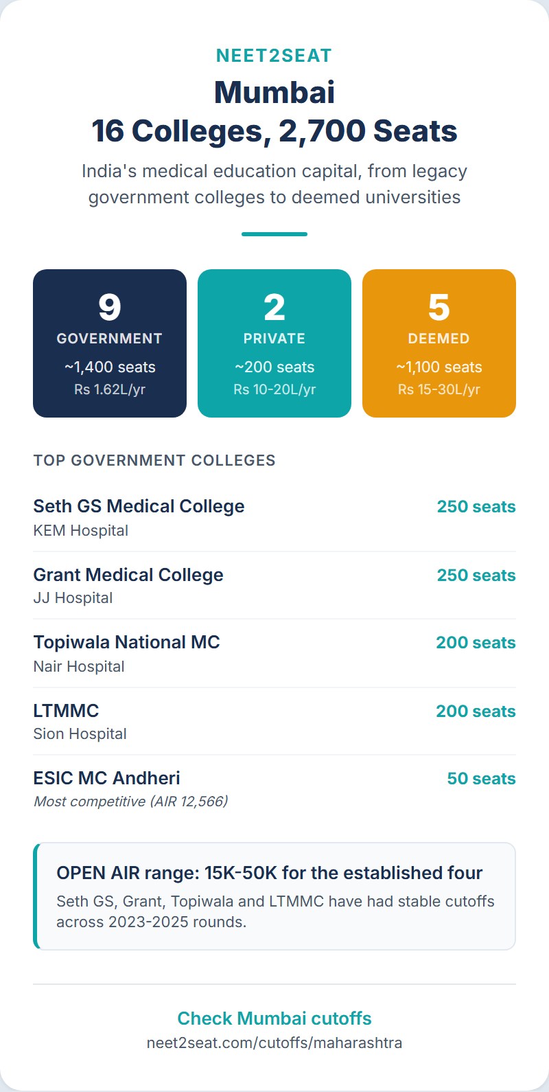 Infographic showing medical colleges in Mumbai