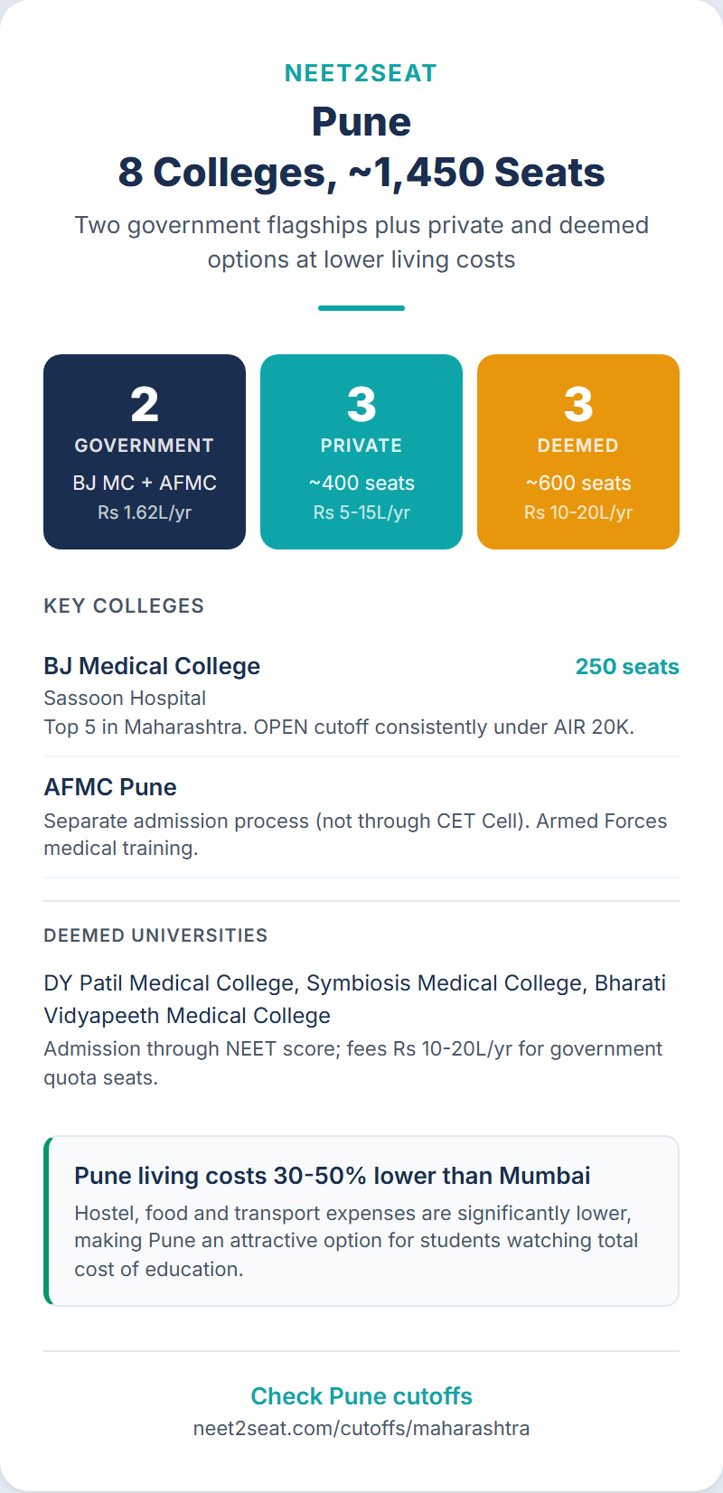 Infographic showing medical colleges in Pune