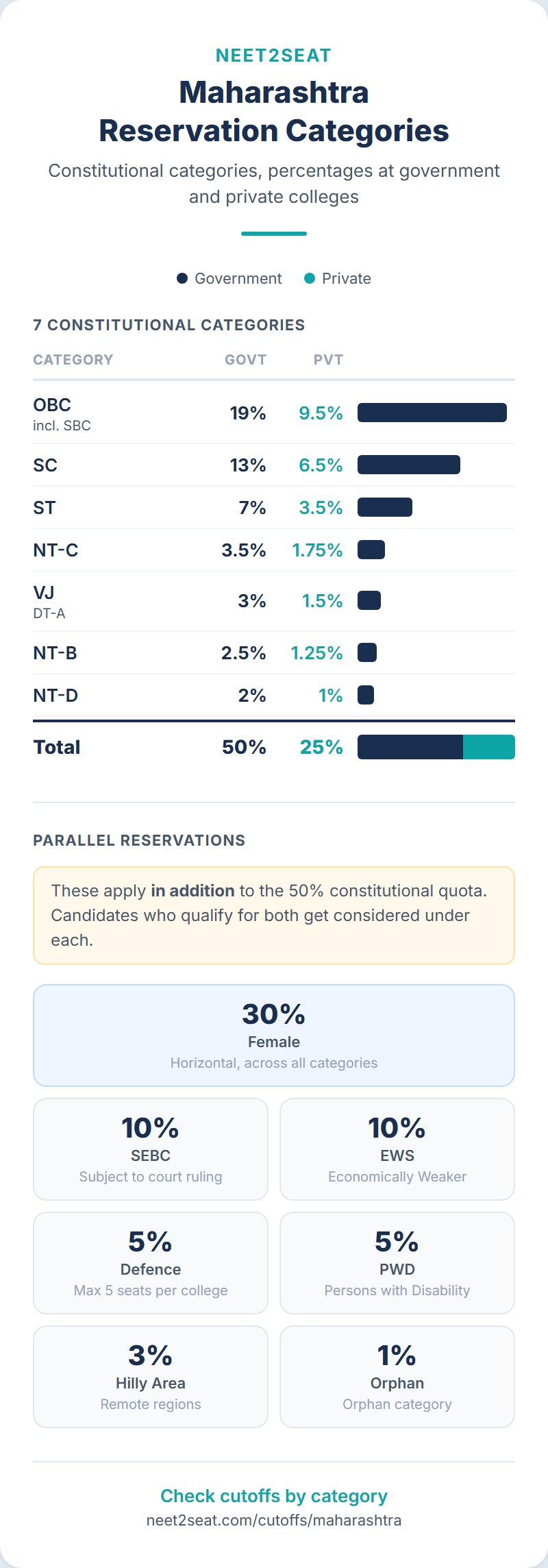 Infographic showing NEET reservation categories in Maharashtra