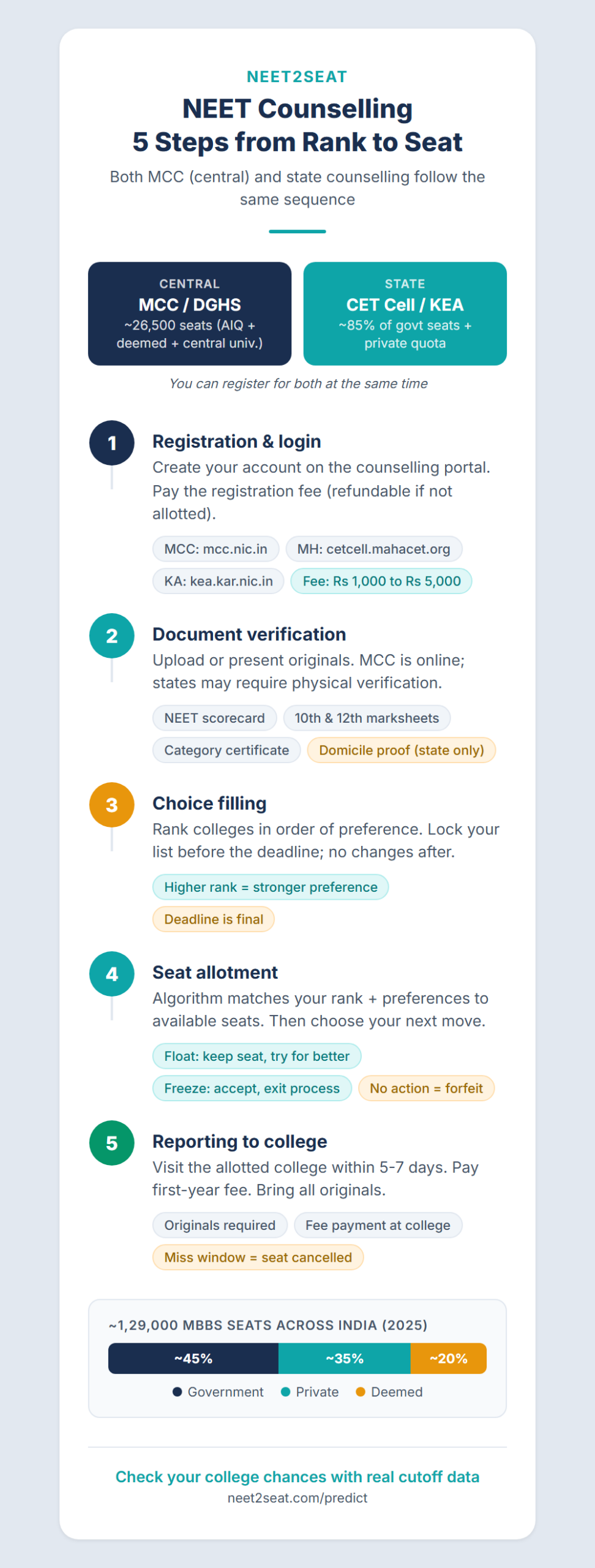 Infographic showing the 5 steps of NEET counselling