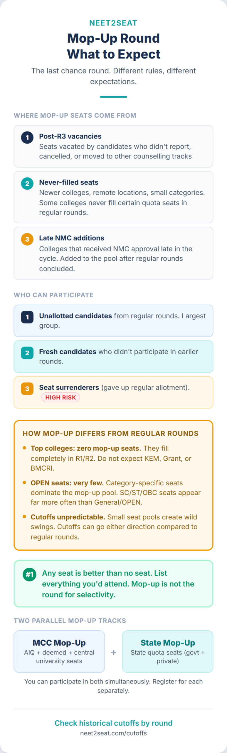 Infographic explaining the NEET mop-up round