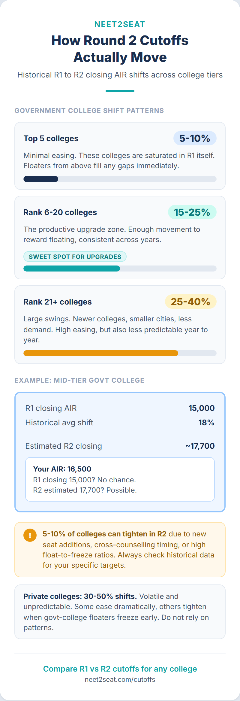 Infographic showing how NEET cutoffs change in round 2