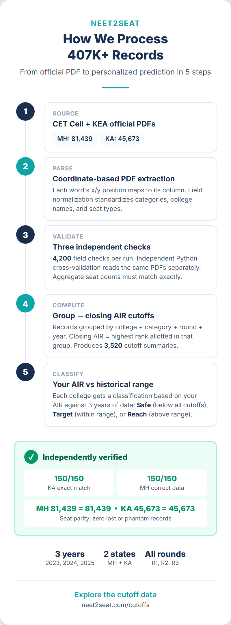 Infographic explaining neet2seat data methodology