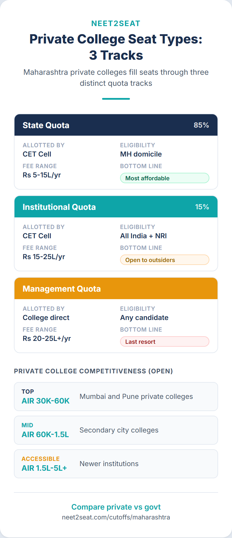 Infographic showing private medical colleges in Maharashtra