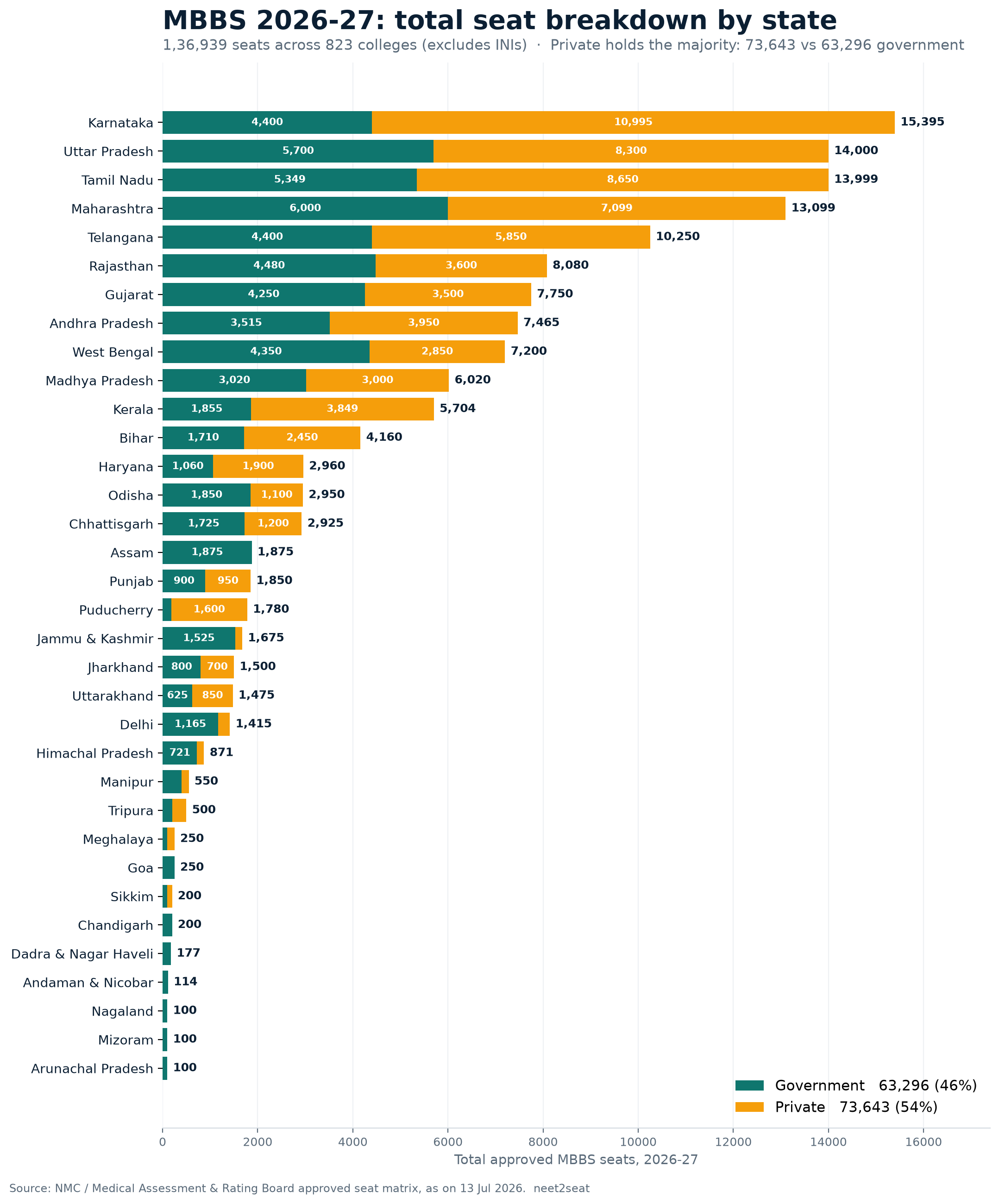 MBBS 2026-27 total seat breakdown by state, government vs private